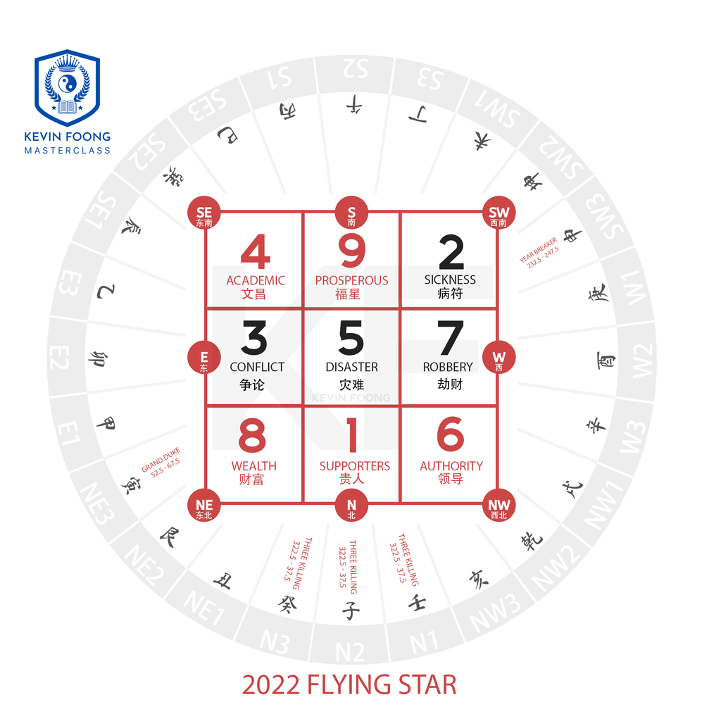 2022 Flying Star Chart