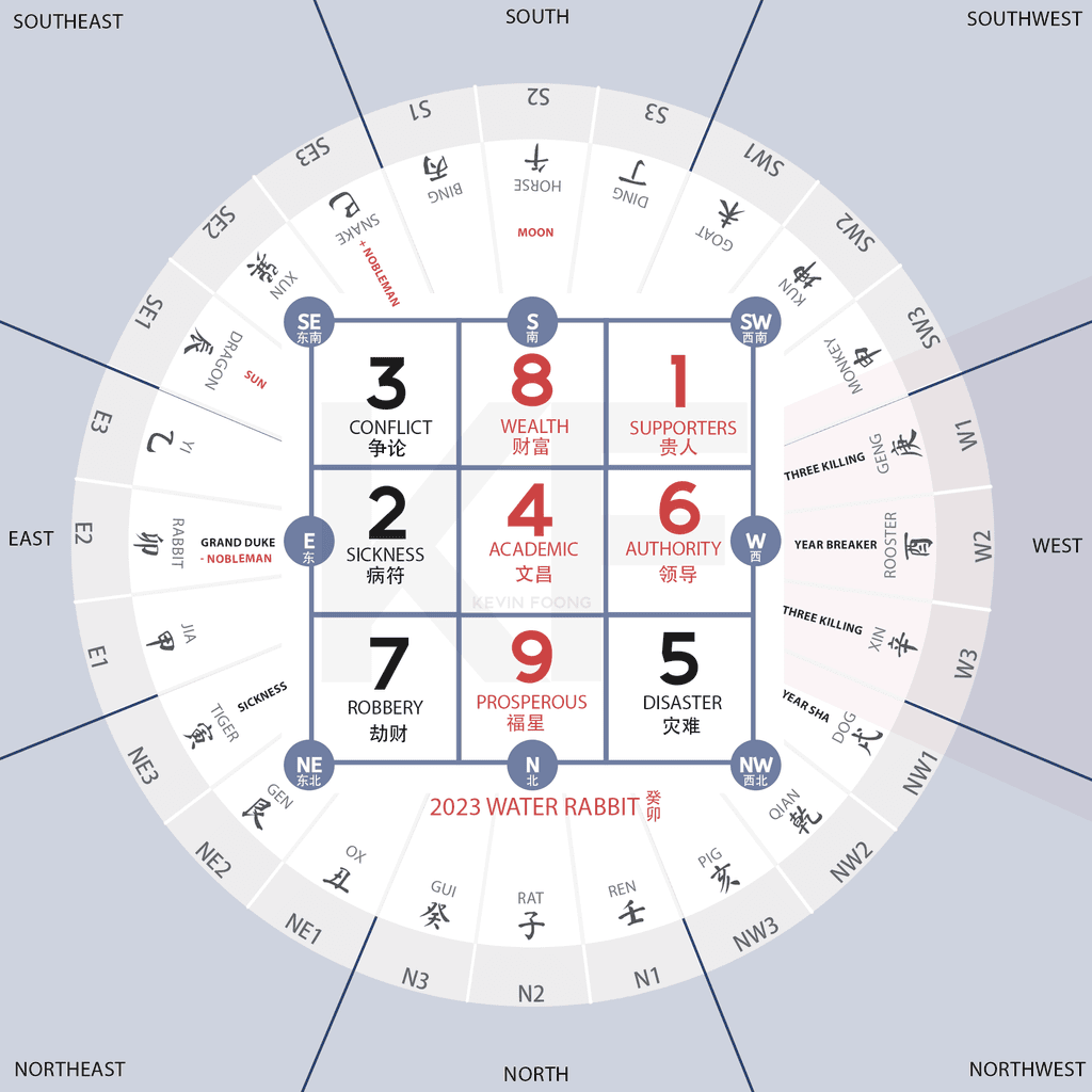 2023 Feng Shui Flying Stars